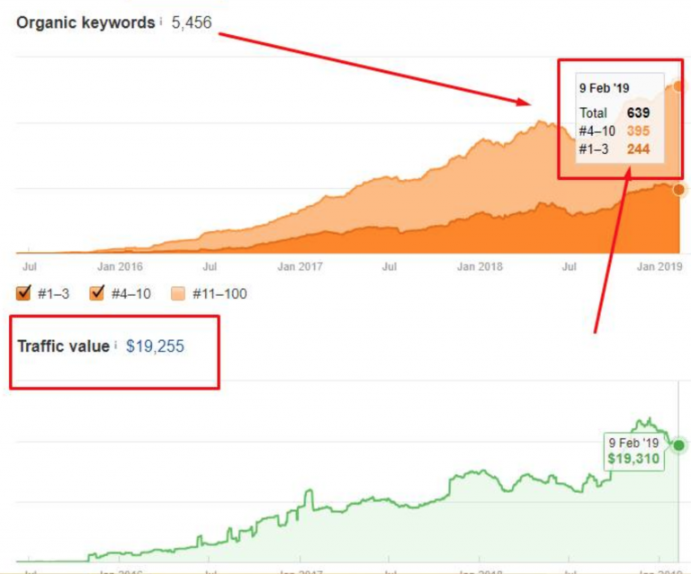 Winning SEO Rankings in an Ultra-Competitive Market 1