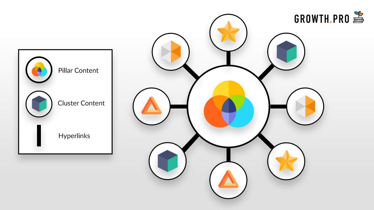 Topic Clusters: How this Advance Strategy Can Boost Your SEO 3