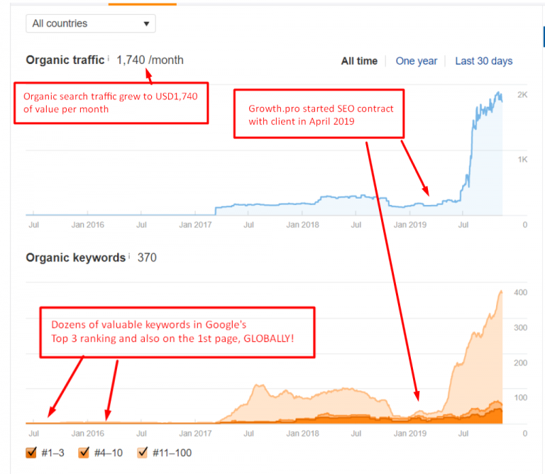 Hardware Manufacturer Reached Max Capacity Through SEO Content Strategy 4