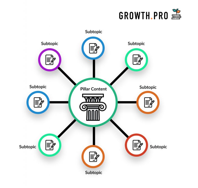 Topic Clusters: How this Advance Strategy Can Boost Your SEO 2