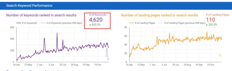 50% Growth in Leads for a Learning Center Franchise Brand 2