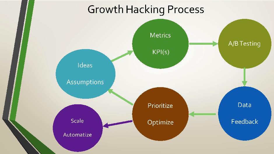 growth marketing