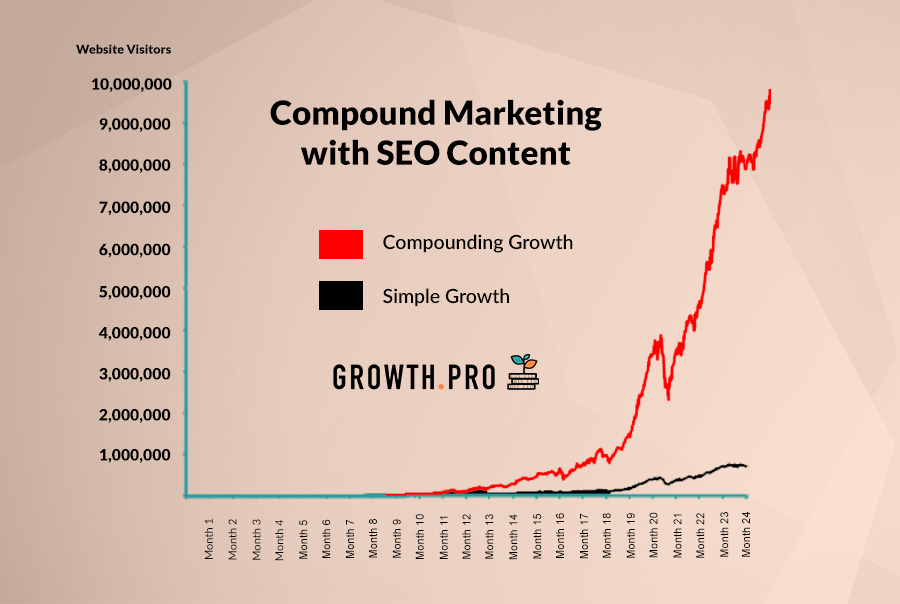 What is Compound SEO & its compounding effect