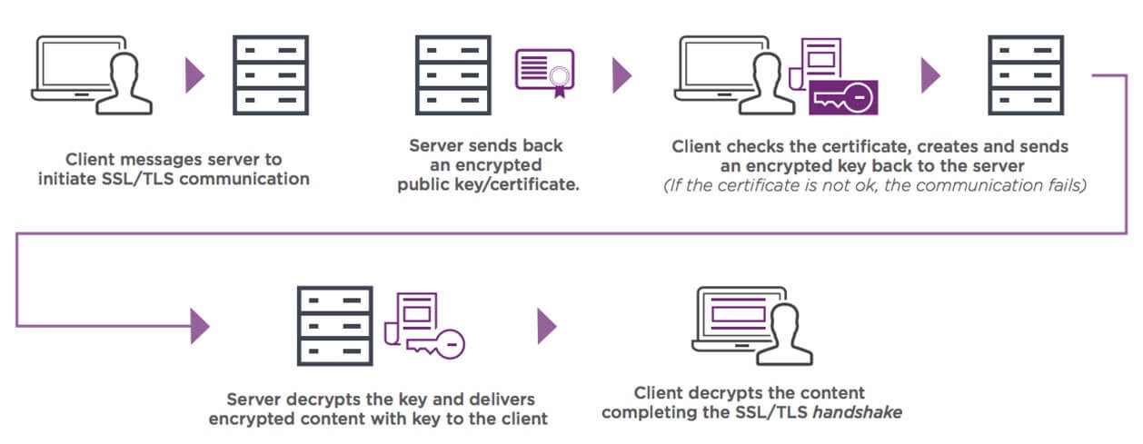 How SSL certificate works