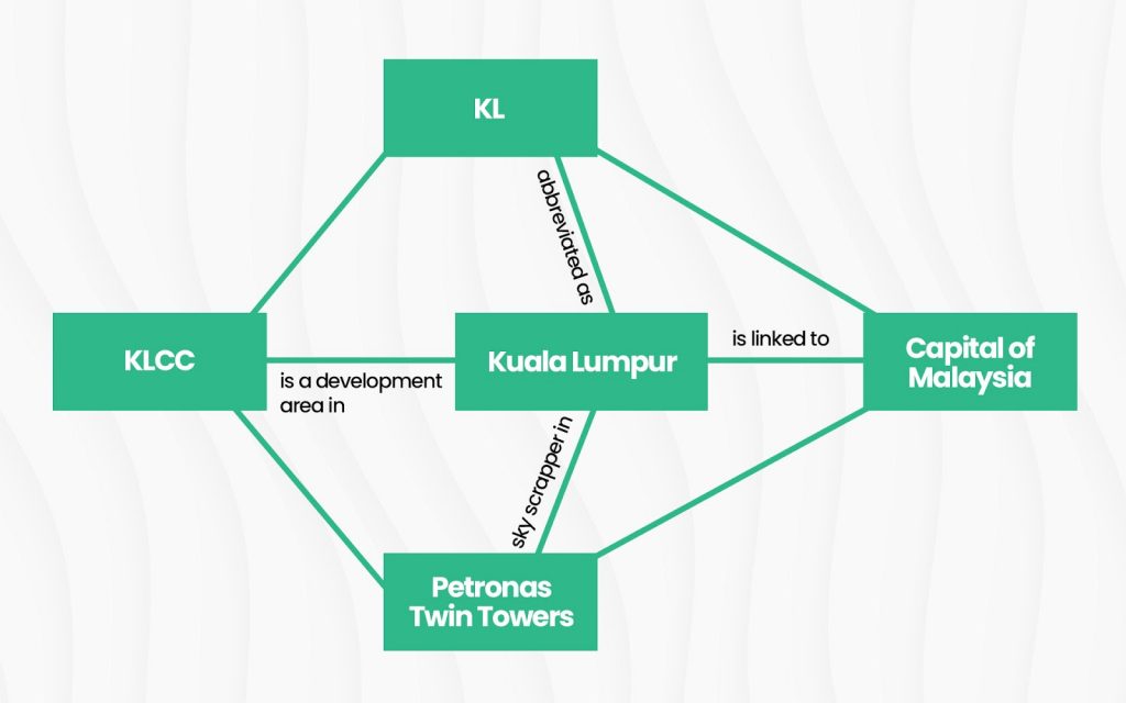 different entities and relationships