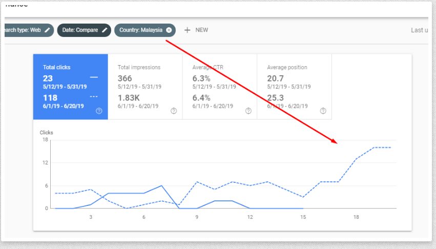 Traffic With SEO Content