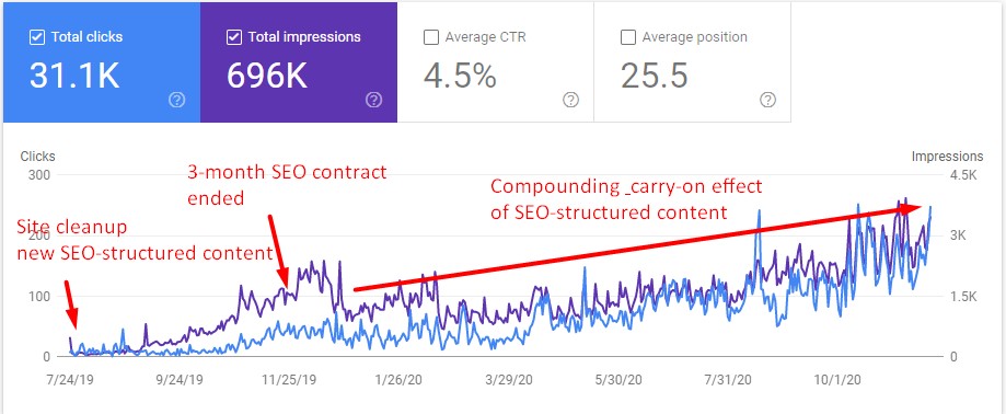 SEO-structured content builds compounding growth 