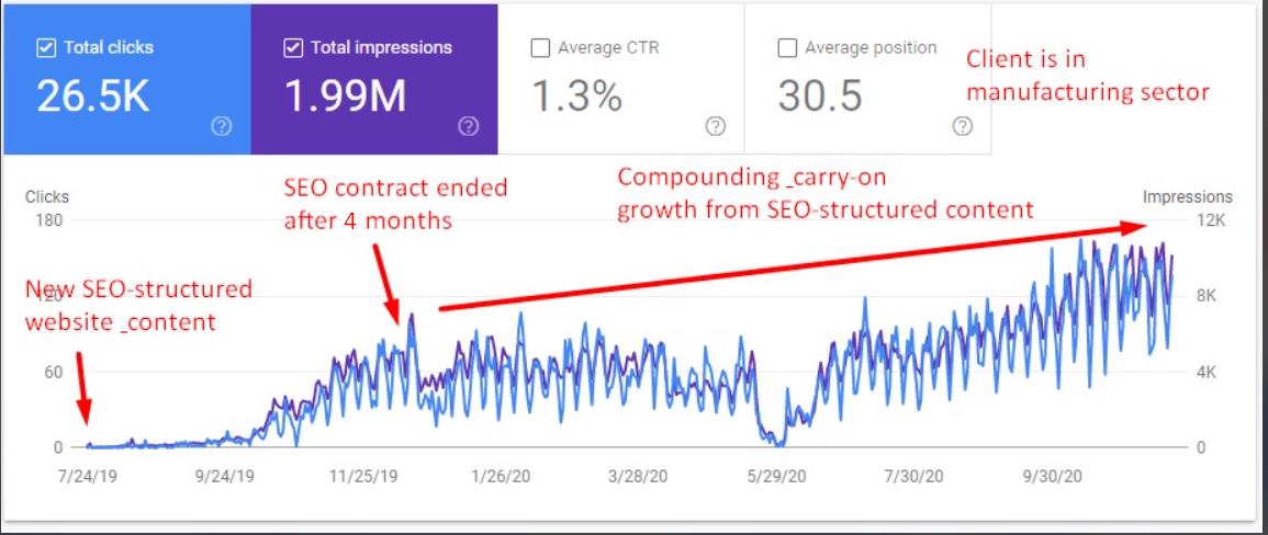 SEO-structured content for manufacturing client