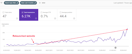 growth in total impressions