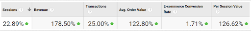 increase in overall sales performance