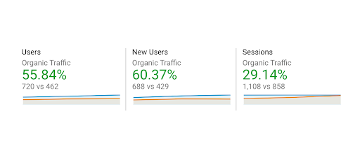new organic users and sessions every month