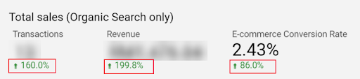 organic traffic increased up to 160%