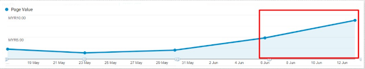 page value constantly increasing
