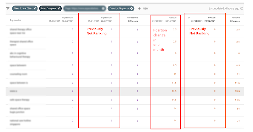 rank more important keywords