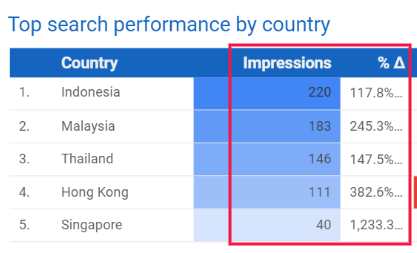 ranking of keywords