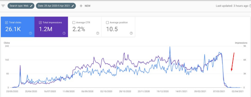SEO efforts stopped case study