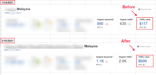 traffic value increased by almost 700%