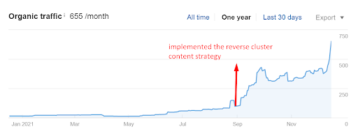 Organic traffic