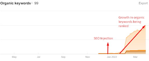 growth in keywords