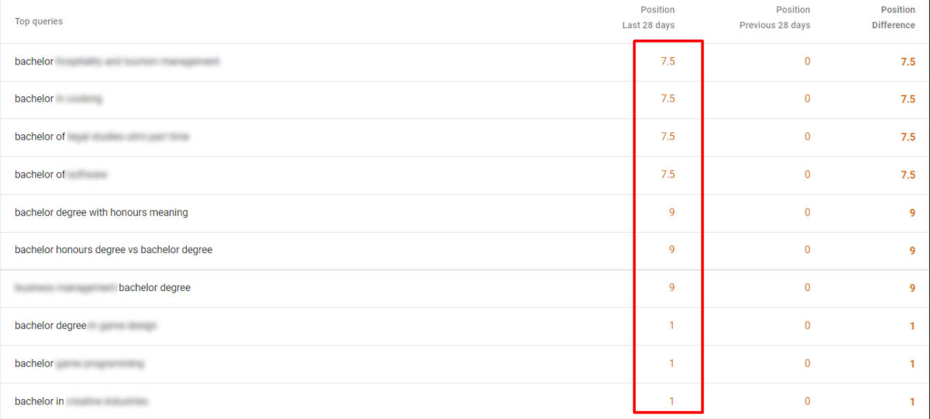 list of winning top SERP rankings