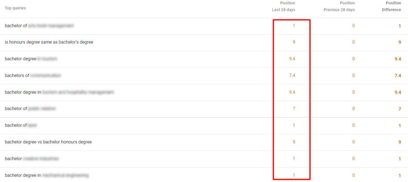 Winning for high intent keywords in a super competitive niche