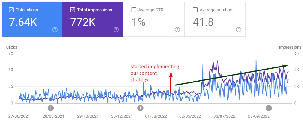 Importance of SEO structured content