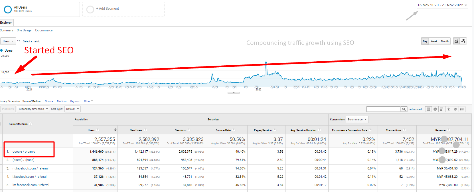 website’s total domination in target market