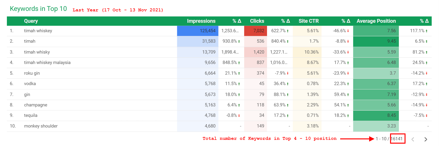 How an eCommerce Company Totally DOMINATES its target market with SEO 4