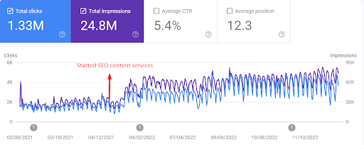 big leap in Impressions and clicks