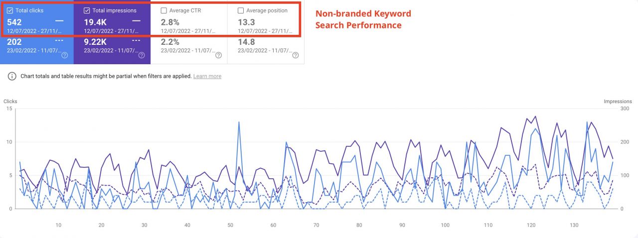 Non-branded Keyword Performance