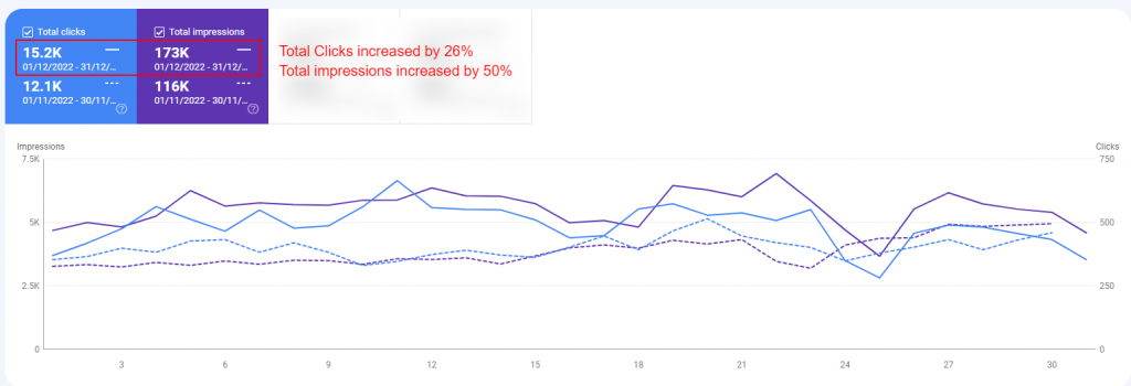 clicks and impressions increased