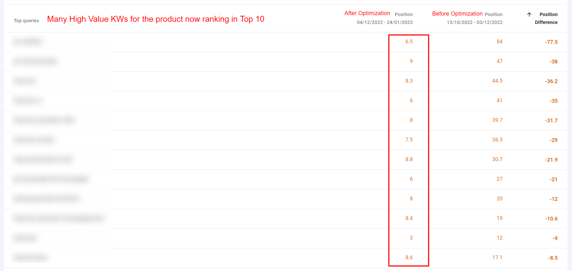 Keyword ranking
