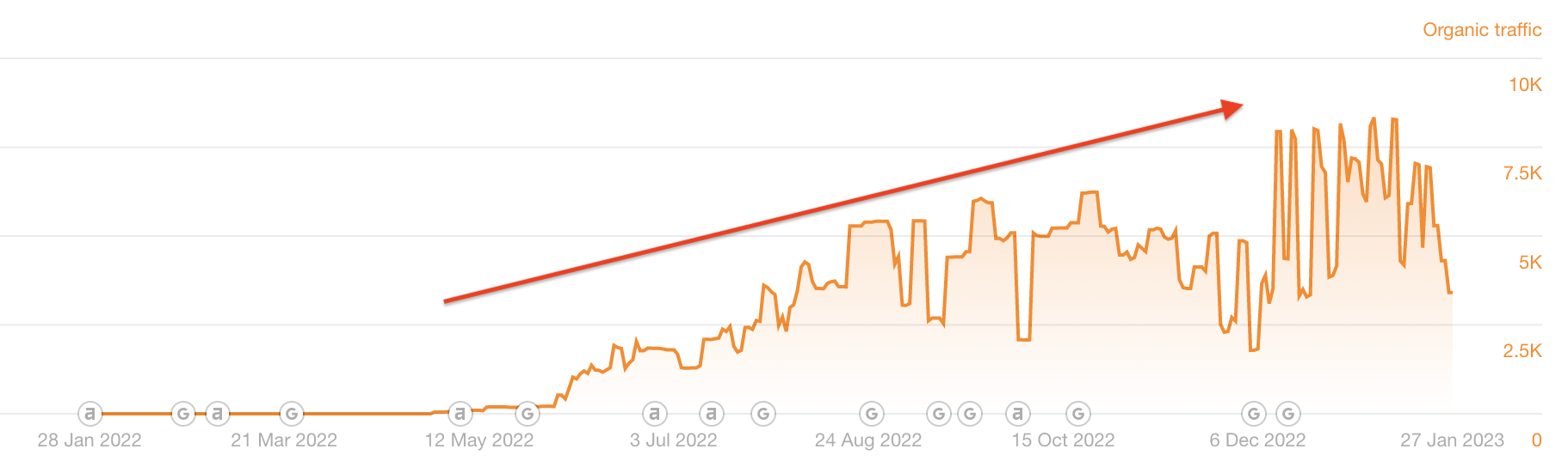 Organic Traffic