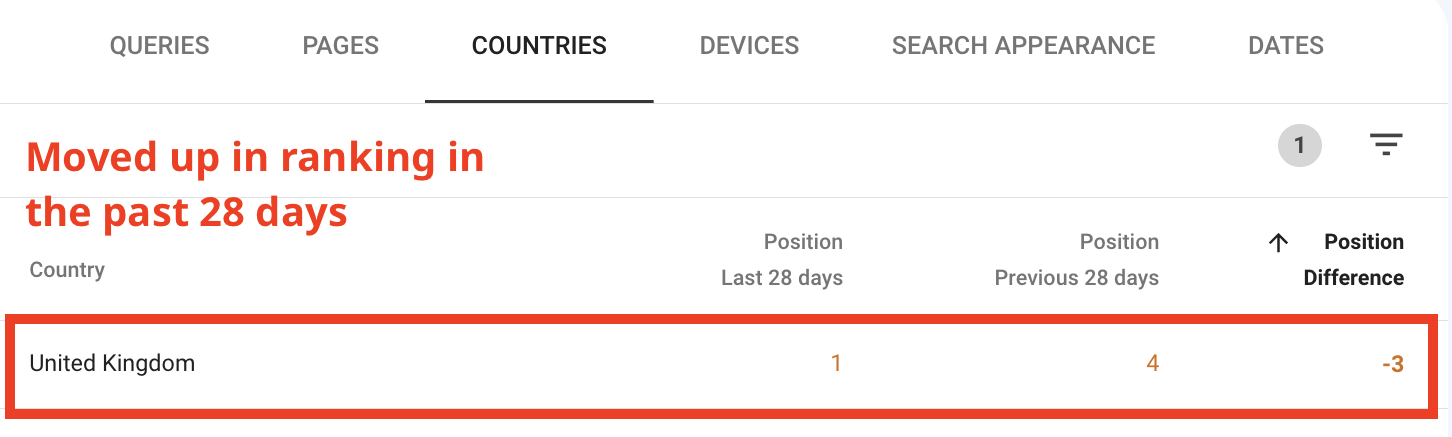 moved up in ranking in the past 28 days