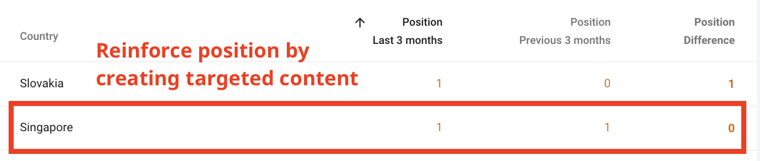 reinforce position by creating targeted content
