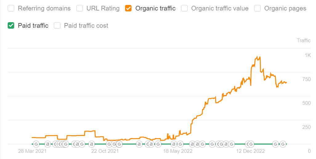 How we Increase Organic Traffic for an Accounting Firm by 1,000% in 1 Year 2
