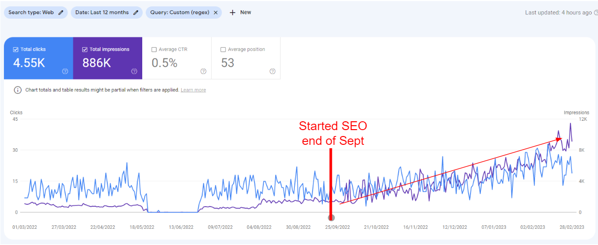 How We Turned Traffic into Strong Revenues With Strategic SEO for Auto Part Manufacturing Company 1