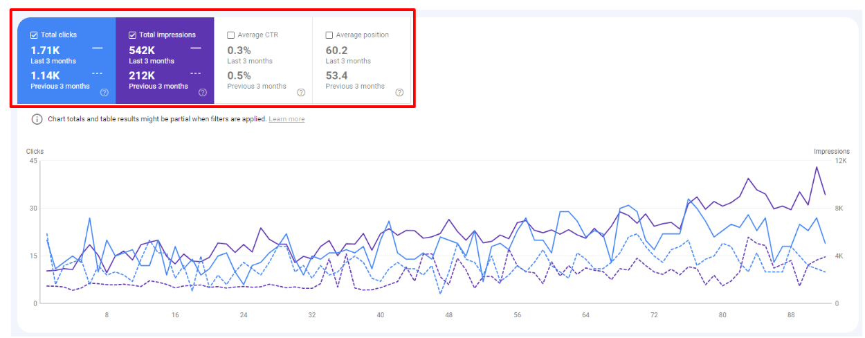 How We Turned Traffic into Strong Revenues With Strategic SEO for Auto Part Manufacturing Company 2