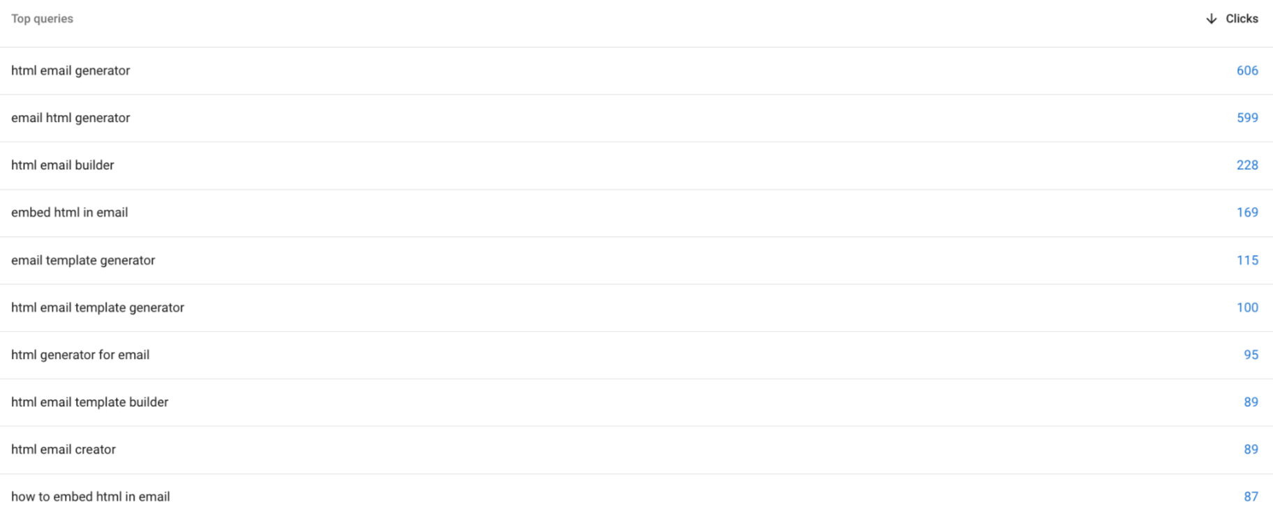 How We Used a Product-Led SEO Strategy to Boost Our SAAS Client's Traffic and Revenues 3