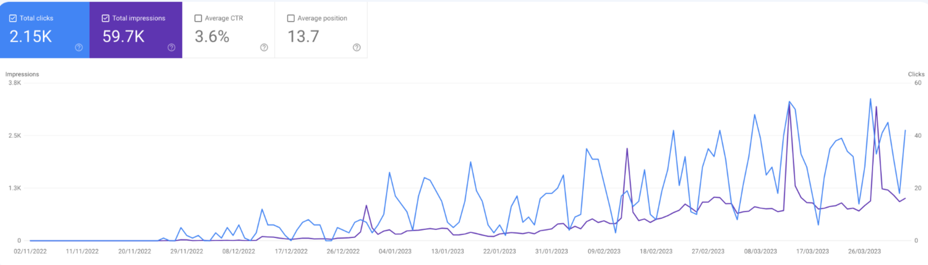 Achieve rankings and build authority