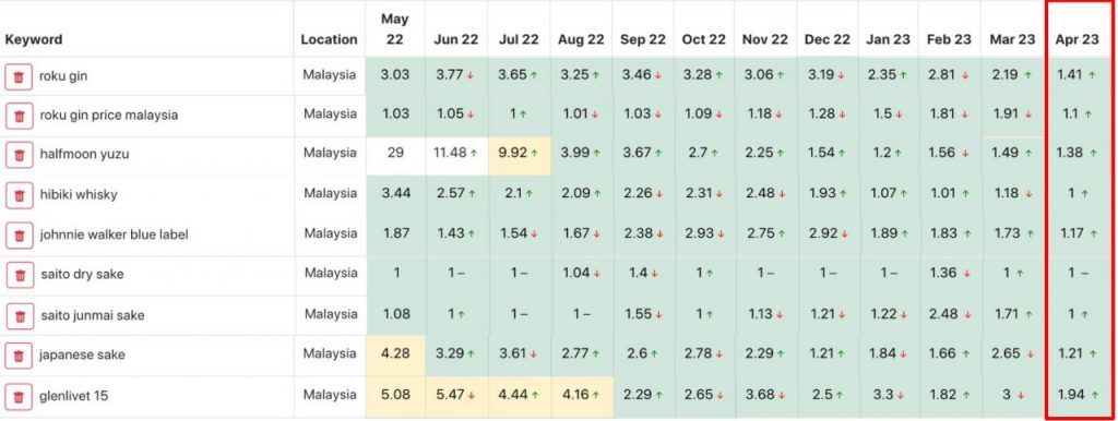 How an eCommerce Monopolized The Market by Ranking for More Than 50K Keywords! 2