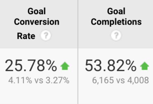 Achieving 50%+ Goal Completion with Topical Authority for Medical Practices Institute 1