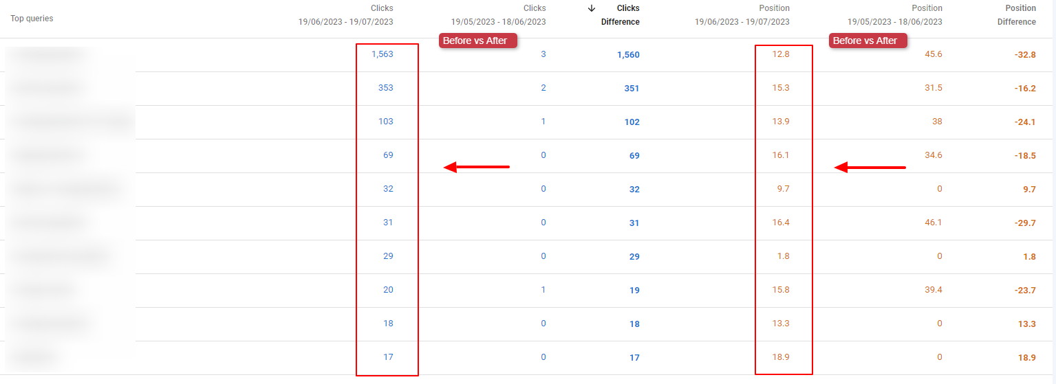 skyrocketing impressions and clicks