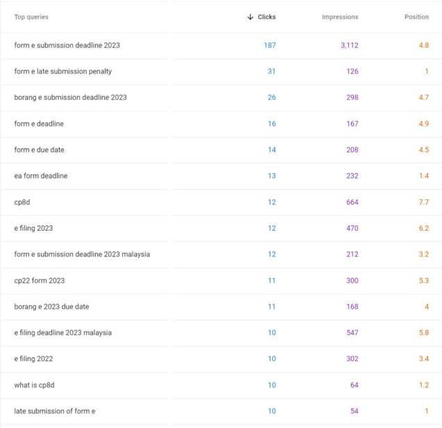 good amount of highly relevant traffic