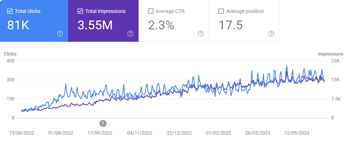 Hacking Social Signals to Boost Revenue