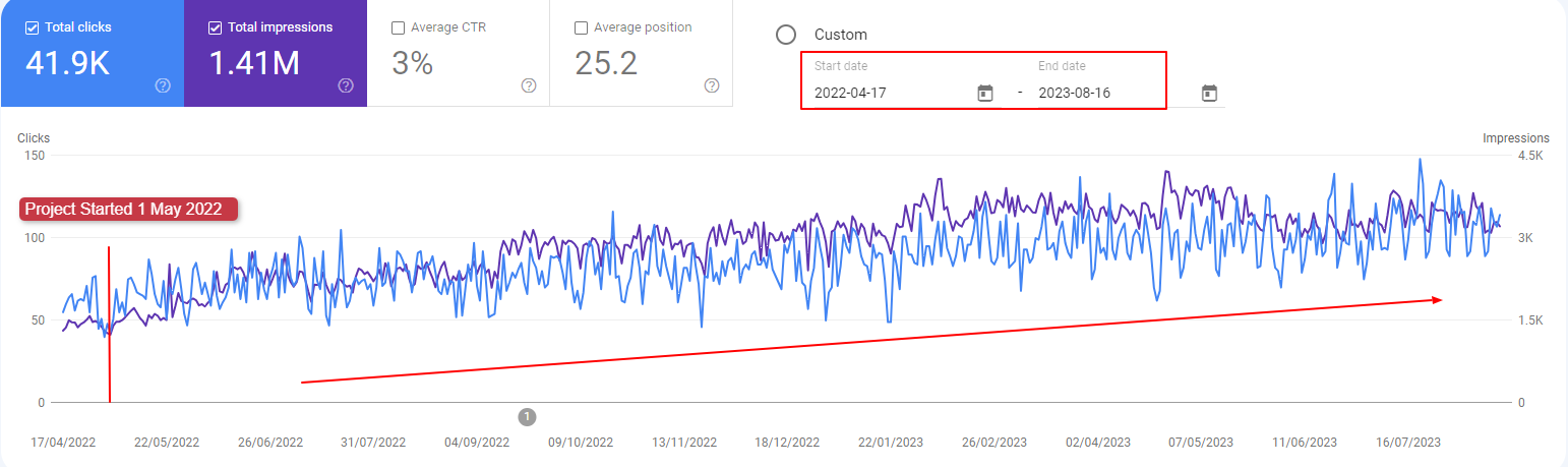 Helped a Dental Clinic Grow its Business Substantially with SEO