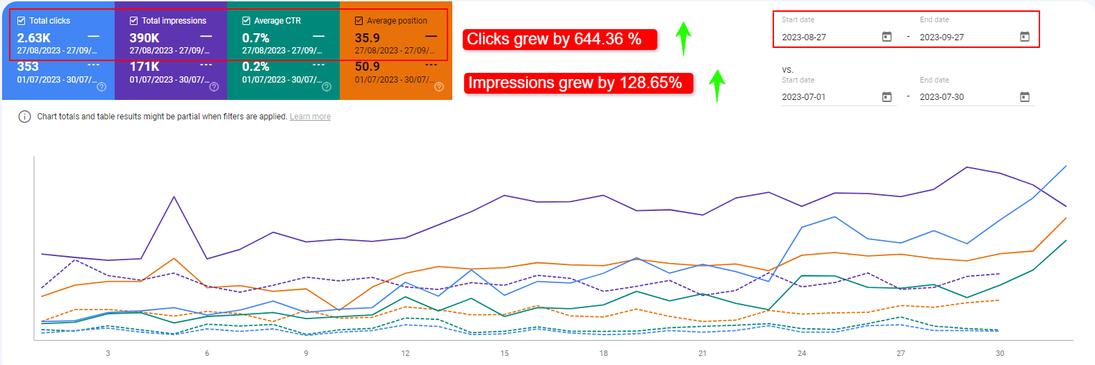 Turned Google’s August 2023 Update Into A Catalyst for 128% More Impressions and 644% Clicks