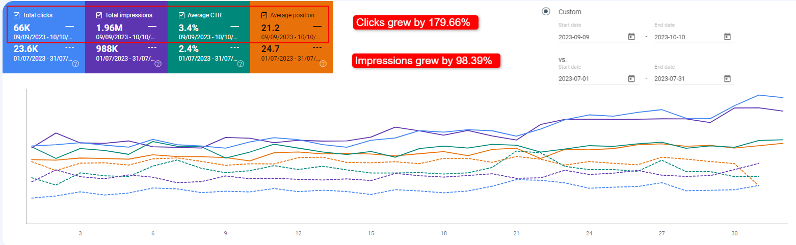 SEO-Structured Content Marketing win web traffic
