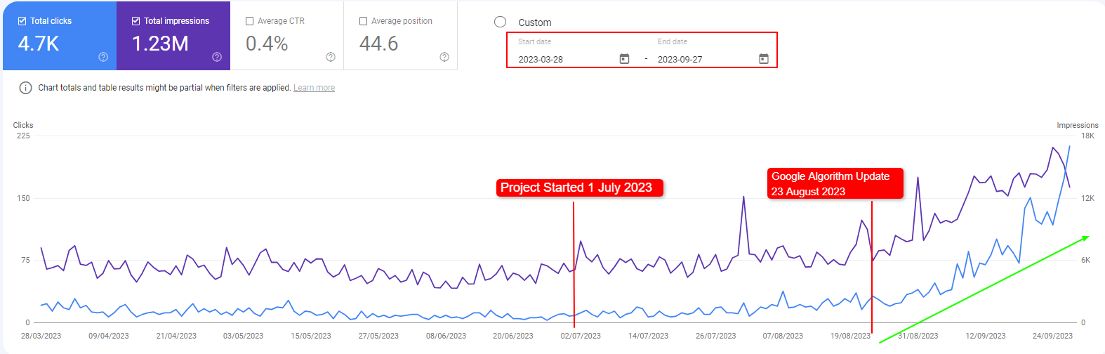 After Google’s August Update