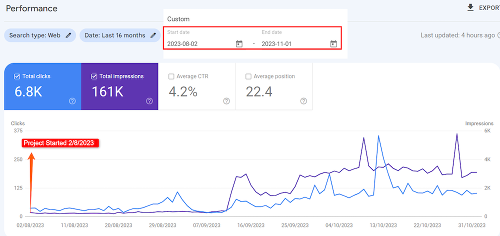 Clicks surged